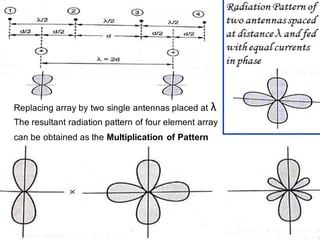 antenna array basics and analysis NPTEL ppt | PDF