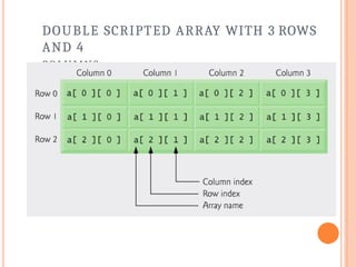 DOUBLE SCRIPTED ARRAY WITH 3 ROWS
AND 4
COLUMNS
 