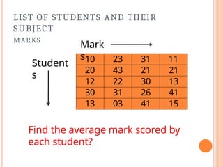 LIST OF STUDENTS AND THEIR
SUBJECT
MARKS
10 23 31 11
20 43 21 21
12 22 30 13
30 31 26 41
13 03 41 15
Student
s
Mark
s
Find the average mark scored by
each student?
 