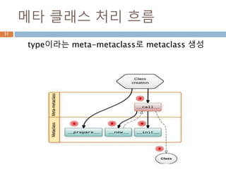 클래스 호출
class A를 호출하면 자동으로 __new__, __init__ 메
소드를 이용해서 인스턴스를 생성하기
31
 