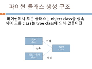 파이썬 클래스 생성 구조
파이썬에서 모든 클래스는 object class를 상속
하며 모든 class는 type class에 의해 만들어진
object
class
내장/사용자
class
type
class상속
생성
생성
5
 