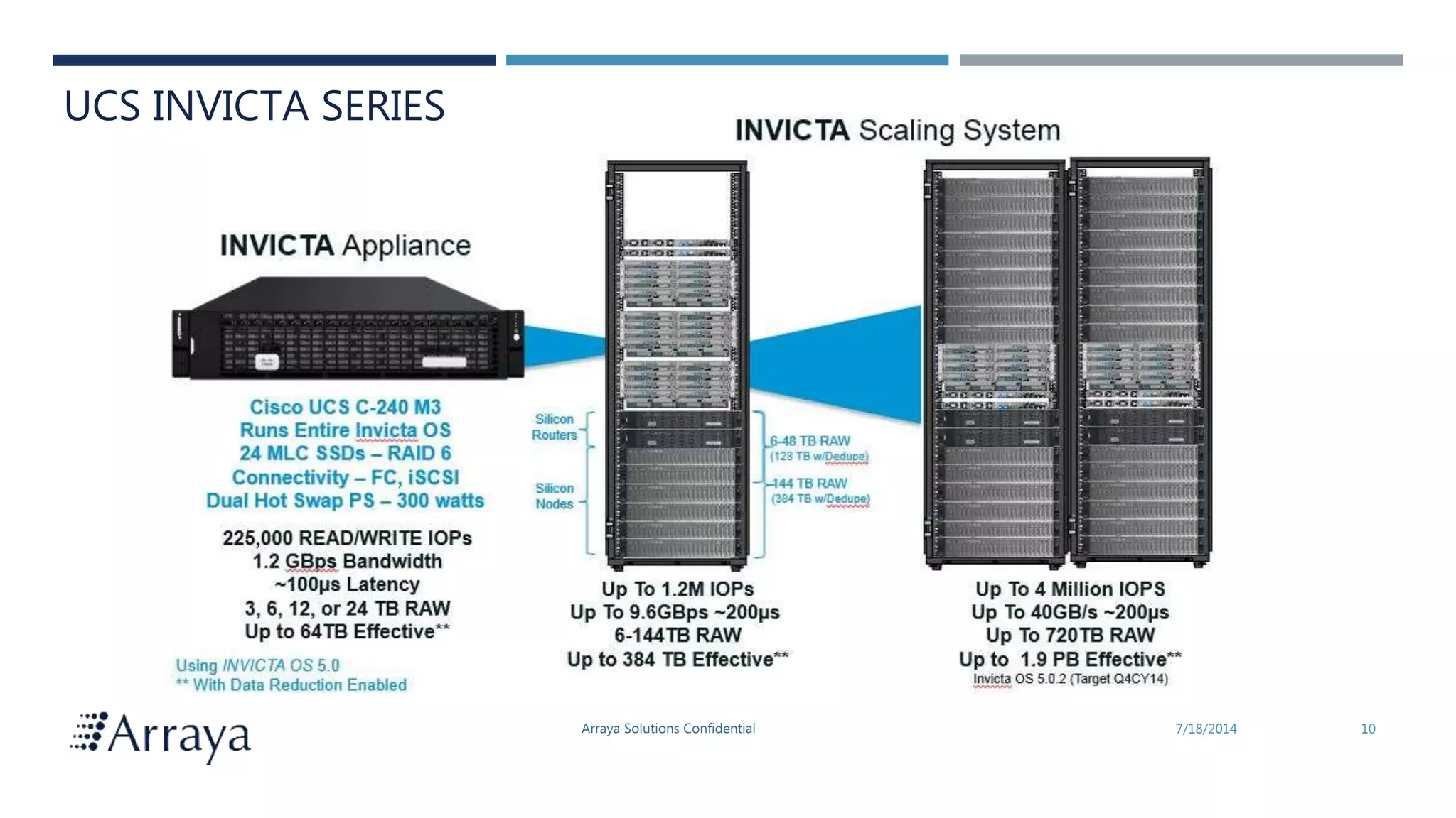 Arraya Solutions Confidential 7/18/2014 10
UCS INVICTA SERIES
 