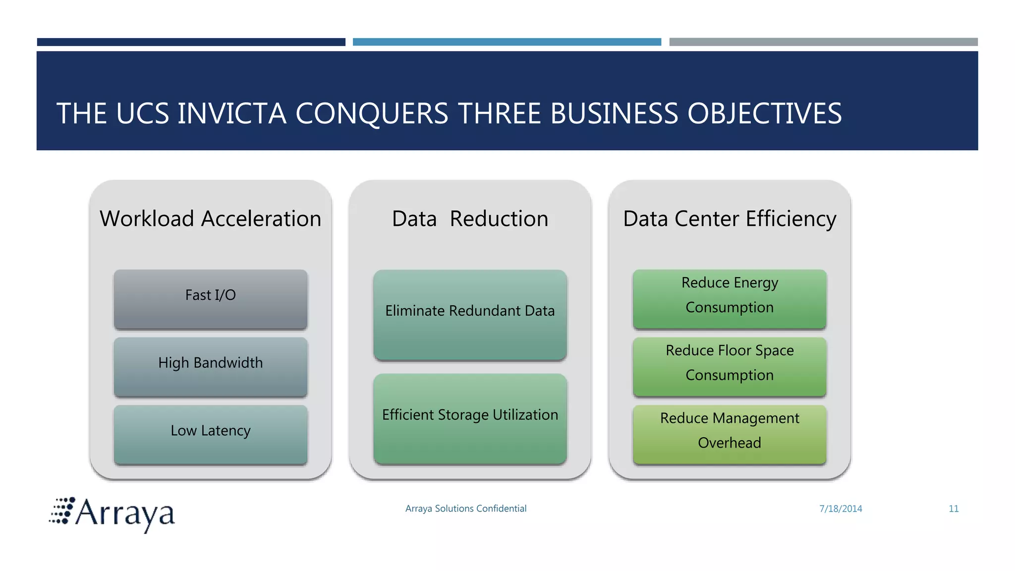 Arraya Solutions Confidential
THE UCS INVICTA CONQUERS THREE BUSINESS OBJECTIVES
7/18/2014 11
Workload Acceleration
Fast I/O
High Bandwidth
Low Latency
Data Reduction
Eliminate Redundant Data
Efficient Storage Utilization
Data Center Efficiency
Reduce Energy
Consumption
Reduce Floor Space
Consumption
Reduce Management
Overhead
 