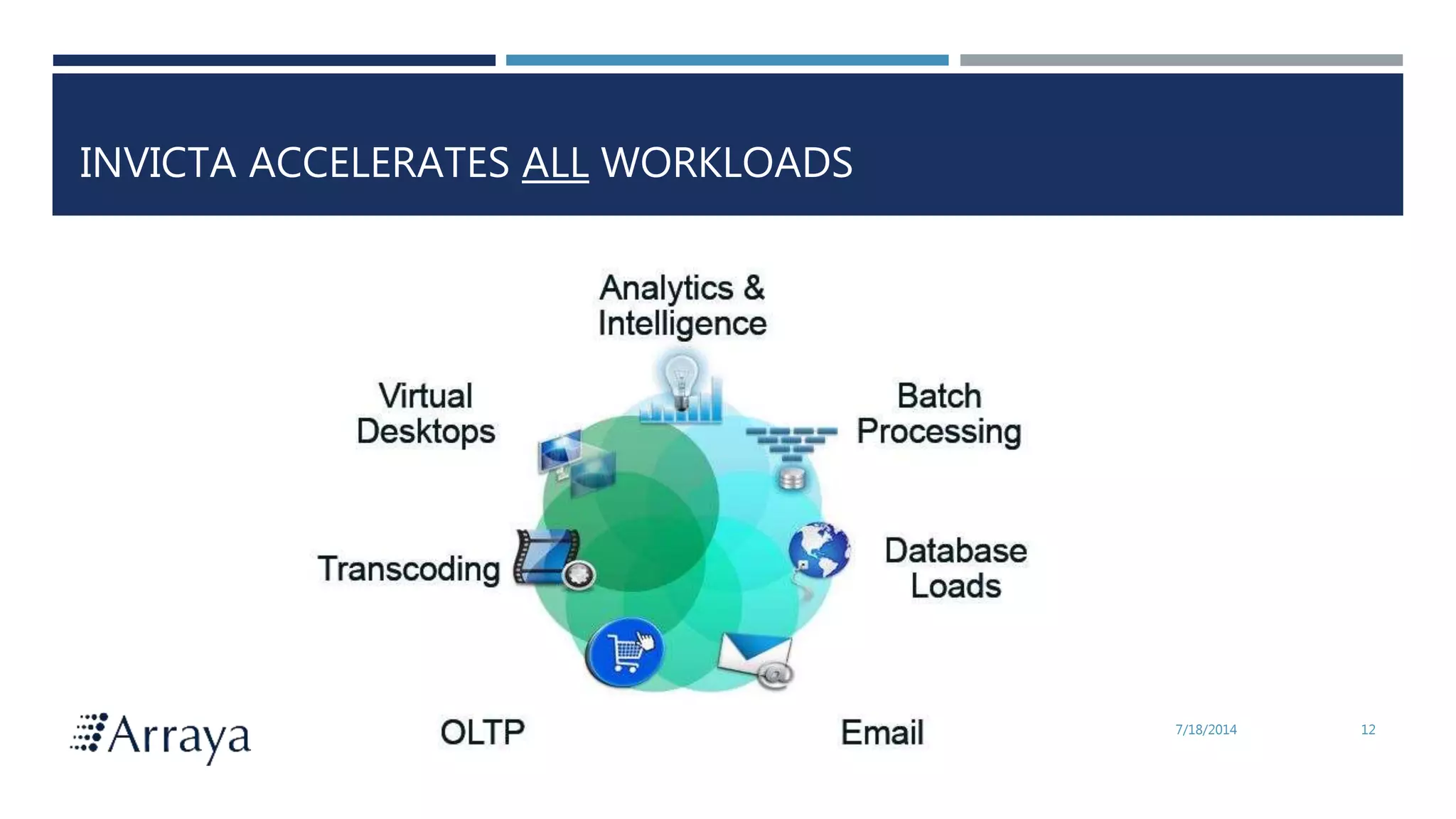 Arraya Solutions Confidential
INVICTA ACCELERATES ALL WORKLOADS
7/18/2014 12
 