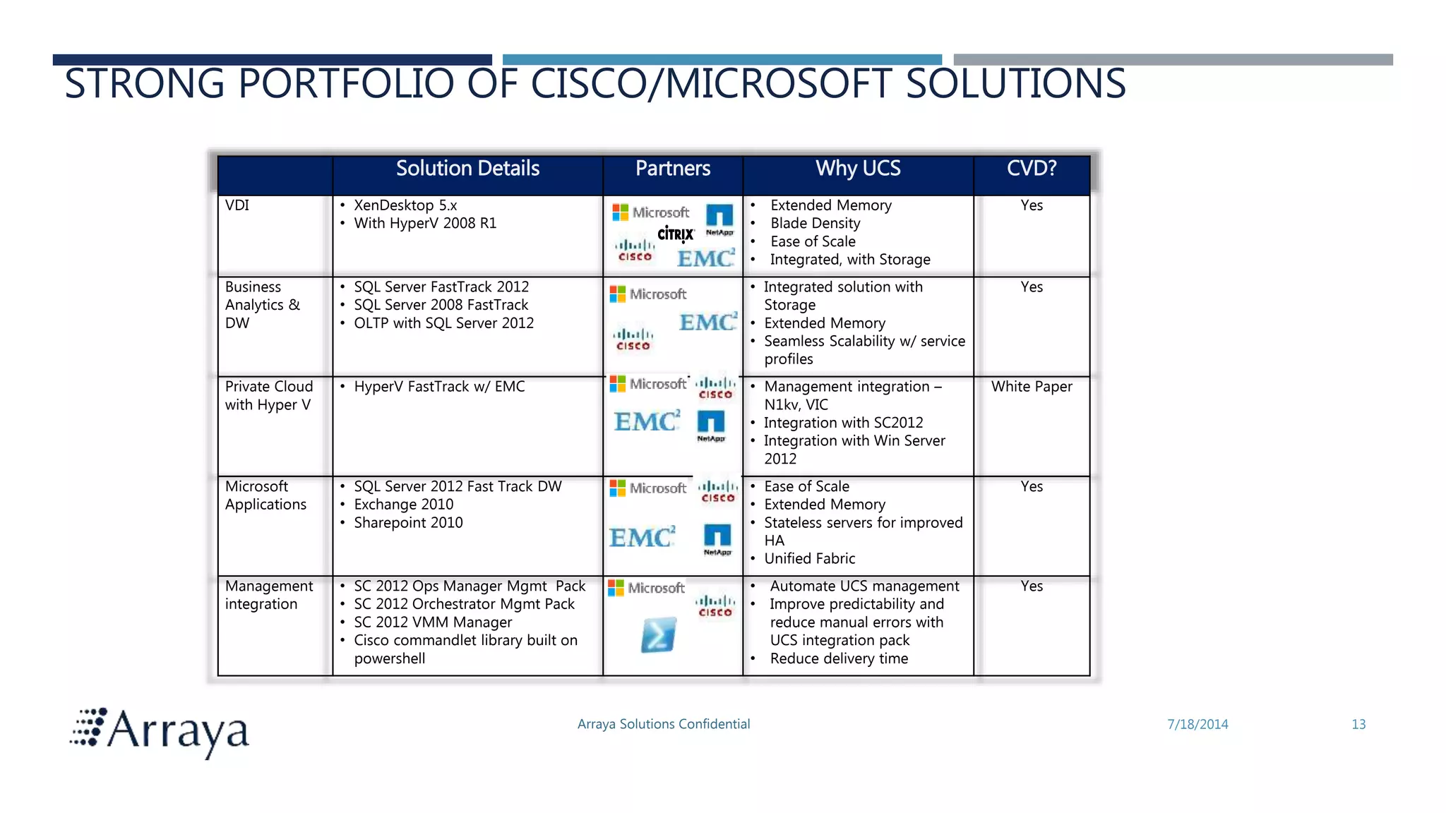 Arraya Solutions Confidential 7/18/2014 13
STRONG PORTFOLIO OF CISCO/MICROSOFT SOLUTIONS
Solution Details Partners Why UCS CVD?
VDI • XenDesktop 5.x
• With HyperV 2008 R1
• Extended Memory
• Blade Density
• Ease of Scale
• Integrated, with Storage
Yes
Business
Analytics &
DW
• SQL Server FastTrack 2012
• SQL Server 2008 FastTrack
• OLTP with SQL Server 2012
• Integrated solution with
Storage
• Extended Memory
• Seamless Scalability w/ service
profiles
Yes
Private Cloud
with Hyper V
• HyperV FastTrack w/ EMC • Management integration –
N1kv, VIC
• Integration with SC2012
• Integration with Win Server
2012
White Paper
Microsoft
Applications
• SQL Server 2012 Fast Track DW
• Exchange 2010
• Sharepoint 2010
• Ease of Scale
• Extended Memory
• Stateless servers for improved
HA
• Unified Fabric
Yes
Management
integration
• SC 2012 Ops Manager Mgmt Pack
• SC 2012 Orchestrator Mgmt Pack
• SC 2012 VMM Manager
• Cisco commandlet library built on
powershell
• Automate UCS management
• Improve predictability and
reduce manual errors with
UCS integration pack
• Reduce delivery time
Yes
 