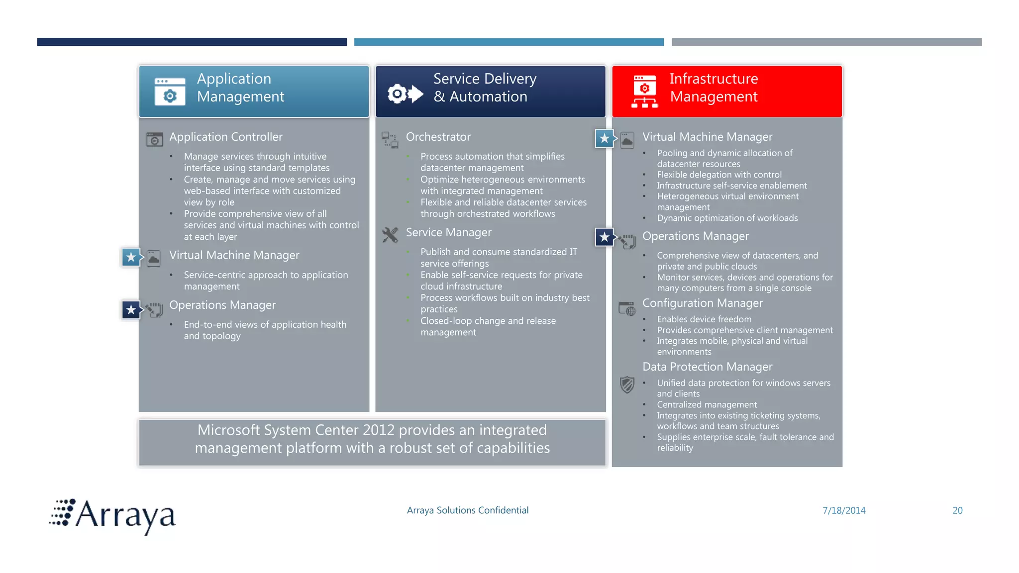 Arraya Solutions Confidential 7/18/2014 20
Application Controller
• Manage services through intuitive
interface using standard templates
• Create, manage and move services using
web-based interface with customized
view by role
• Provide comprehensive view of all
services and virtual machines with control
at each layer
Virtual Machine Manager
• Service-centric approach to application
management
Operations Manager
• End-to-end views of application health
and topology
Service Delivery
& Automation
Application
Management
Infrastructure
Management
Microsoft System Center 2012 provides an integrated
management platform with a robust set of capabilities
Orchestrator
• Process automation that simplifies
datacenter management
• Optimize heterogeneous environments
with integrated management
• Flexible and reliable datacenter services
through orchestrated workflows
Service Manager
• Publish and consume standardized IT
service offerings
• Enable self-service requests for private
cloud infrastructure
• Process workflows built on industry best
practices
• Closed-loop change and release
management
Virtual Machine Manager
• Pooling and dynamic allocation of
datacenter resources
• Flexible delegation with control
• Infrastructure self-service enablement
• Heterogeneous virtual environment
management
• Dynamic optimization of workloads
Operations Manager
• Comprehensive view of datacenters, and
private and public clouds
• Monitor services, devices and operations for
many computers from a single console
Configuration Manager
• Enables device freedom
• Provides comprehensive client management
• Integrates mobile, physical and virtual
environments
Data Protection Manager
• Unified data protection for windows servers
and clients
• Centralized management
• Integrates into existing ticketing systems,
workflows and team structures
• Supplies enterprise scale, fault tolerance and
reliability
 
