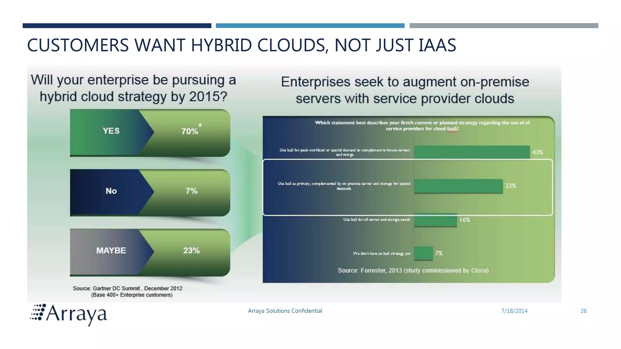 Arraya Solutions Confidential 7/18/2014 26
CUSTOMERS WANT HYBRID CLOUDS, NOT JUST IAAS
 