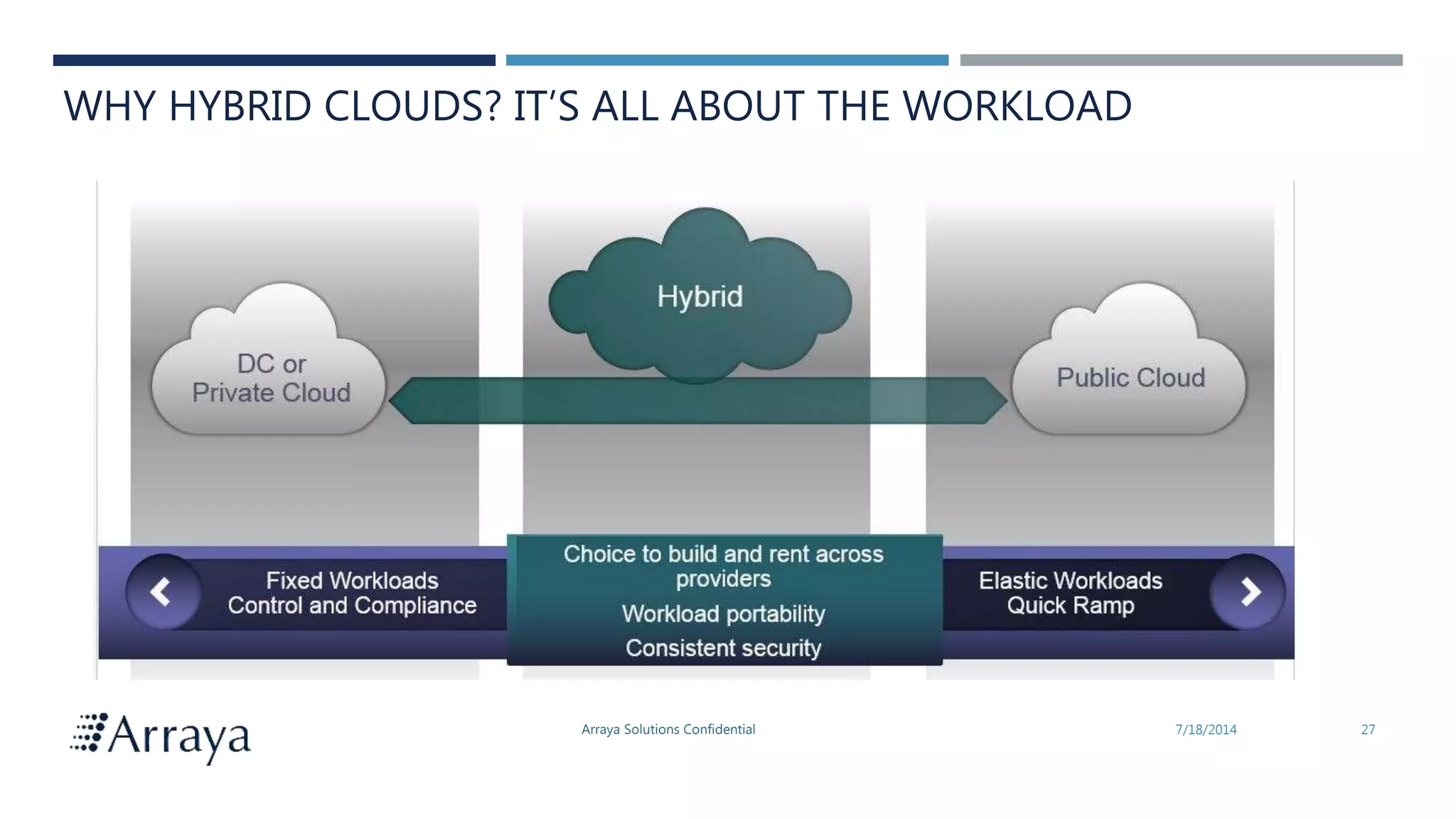 Arraya Solutions Confidential 7/18/2014 27
WHY HYBRID CLOUDS? IT’S ALL ABOUT THE WORKLOAD
 