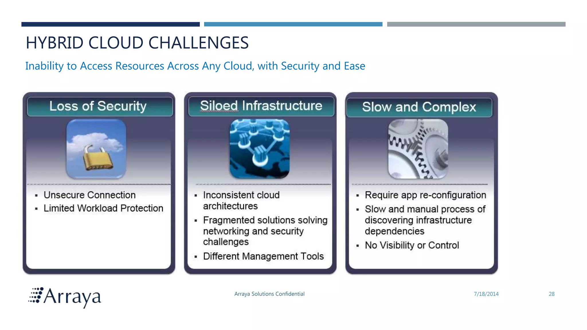 Arraya Solutions Confidential 7/18/2014 28
HYBRID CLOUD CHALLENGES
Inability to Access Resources Across Any Cloud, with Security and Ease
 