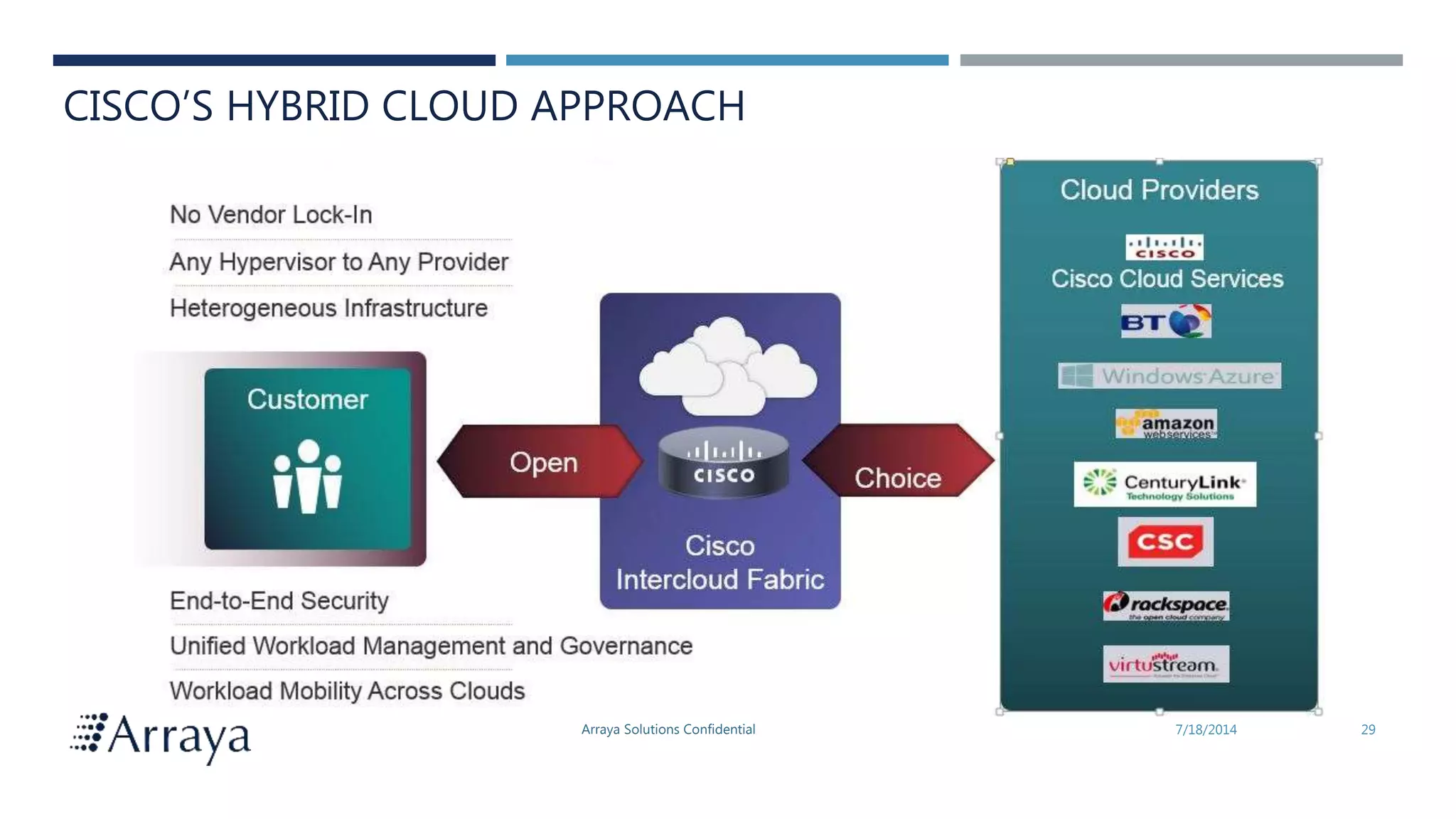 Arraya Solutions Confidential 7/18/2014 29
CISCO’S HYBRID CLOUD APPROACH
 