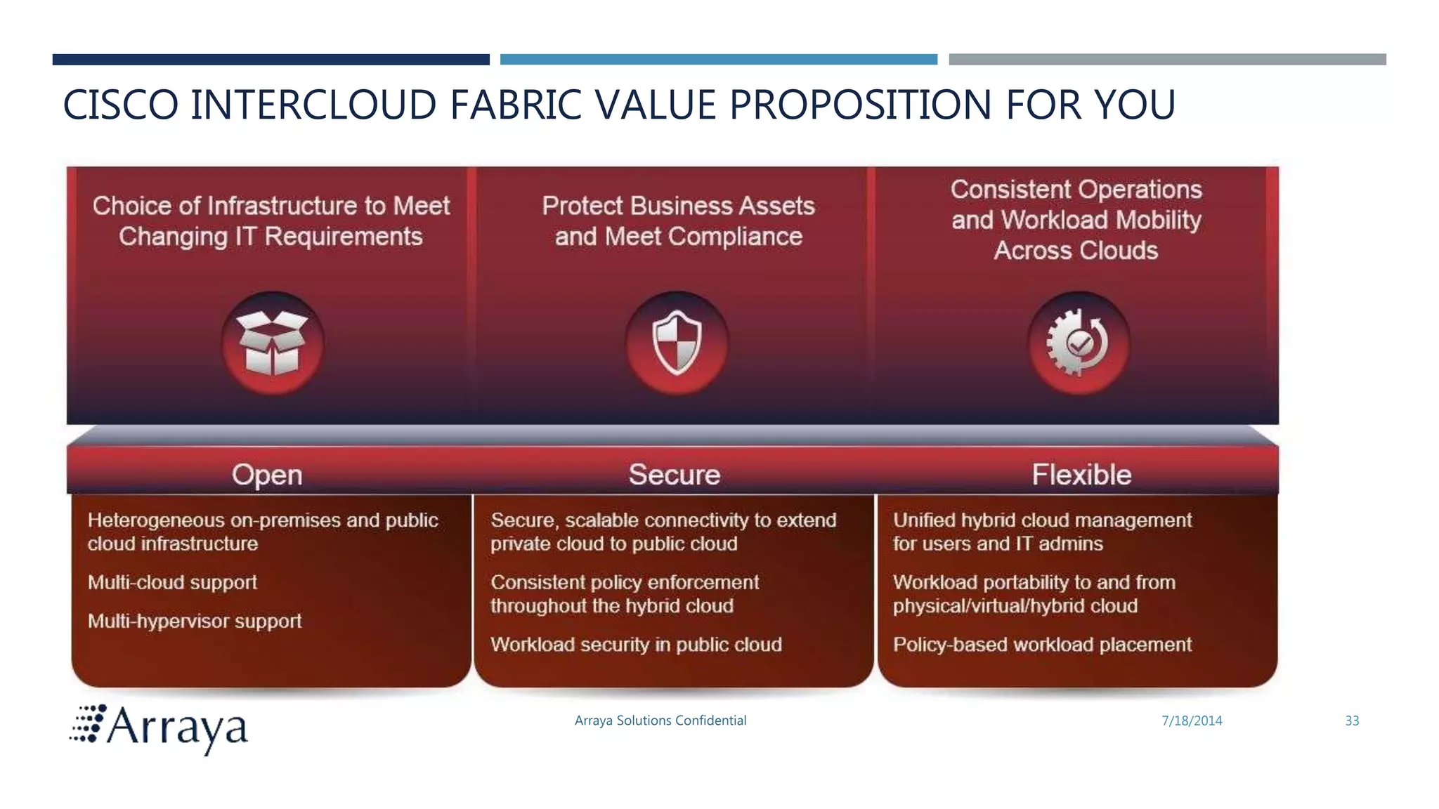 Arraya Solutions Confidential 7/18/2014 33
CISCO INTERCLOUD FABRIC VALUE PROPOSITION FOR YOU
 