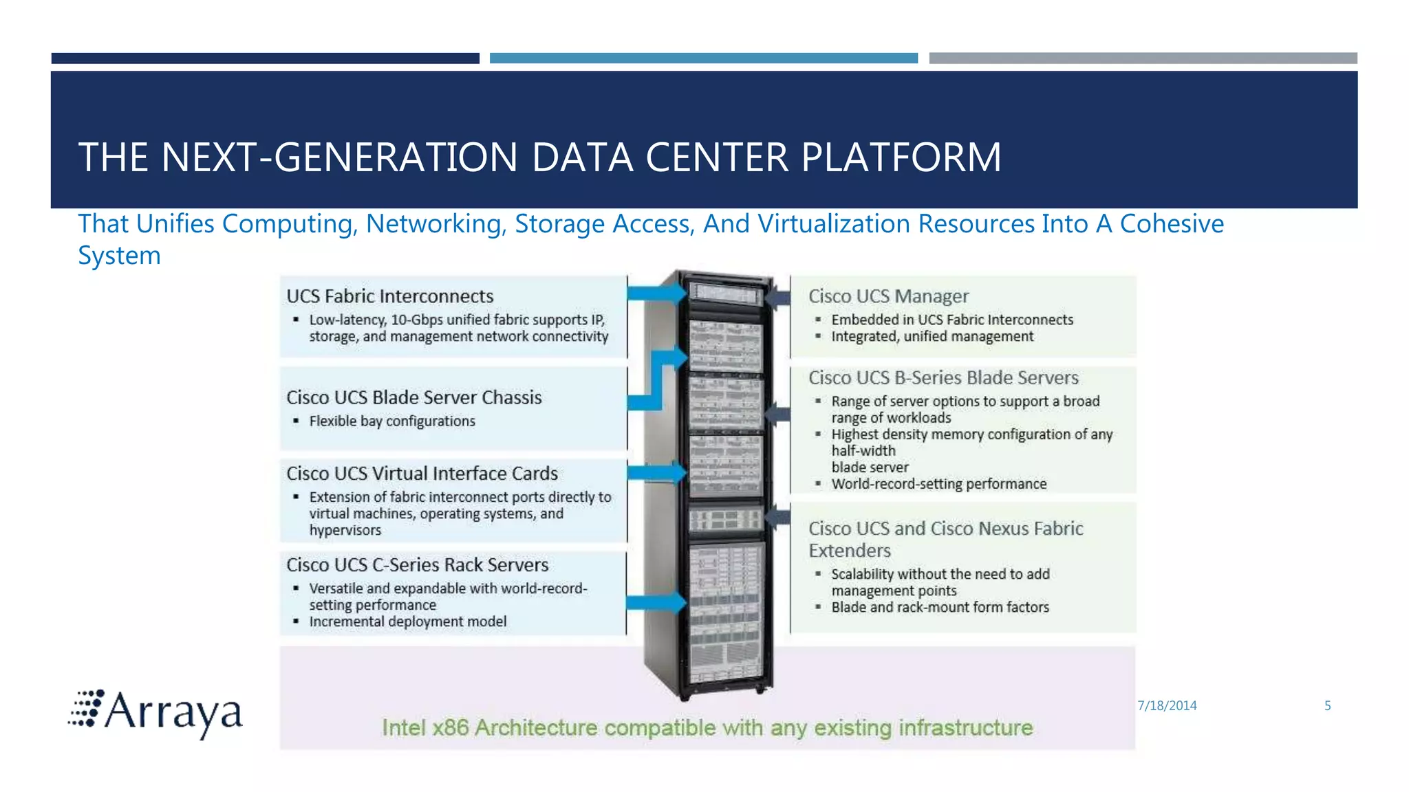 Arraya Solutions Confidential
THE NEXT-GENERATION DATA CENTER PLATFORM
7/18/2014 5
That Unifies Computing, Networking, Storage Access, And Virtualization Resources Into A Cohesive
System
 