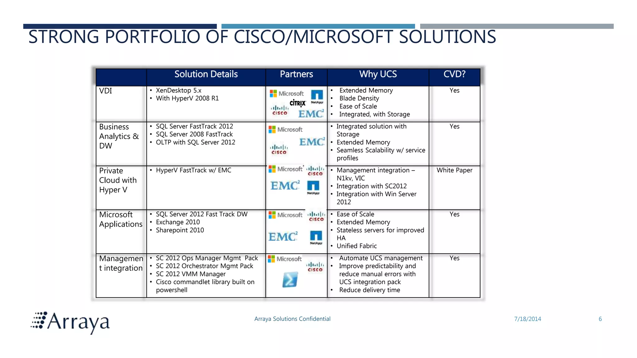 Arraya Solutions Confidential 7/18/2014 6
STRONG PORTFOLIO OF CISCO/MICROSOFT SOLUTIONS
Solution Details Partners Why UCS CVD?
VDI • XenDesktop 5.x
• With HyperV 2008 R1
• Extended Memory
• Blade Density
• Ease of Scale
• Integrated, with Storage
Yes
Business
Analytics &
DW
• SQL Server FastTrack 2012
• SQL Server 2008 FastTrack
• OLTP with SQL Server 2012
• Integrated solution with
Storage
• Extended Memory
• Seamless Scalability w/ service
profiles
Yes
Private
Cloud with
Hyper V
• HyperV FastTrack w/ EMC • Management integration –
N1kv, VIC
• Integration with SC2012
• Integration with Win Server
2012
White Paper
Microsoft
Applications
• SQL Server 2012 Fast Track DW
• Exchange 2010
• Sharepoint 2010
• Ease of Scale
• Extended Memory
• Stateless servers for improved
HA
• Unified Fabric
Yes
Managemen
t integration
• SC 2012 Ops Manager Mgmt Pack
• SC 2012 Orchestrator Mgmt Pack
• SC 2012 VMM Manager
• Cisco commandlet library built on
powershell
• Automate UCS management
• Improve predictability and
reduce manual errors with
UCS integration pack
• Reduce delivery time
Yes
 