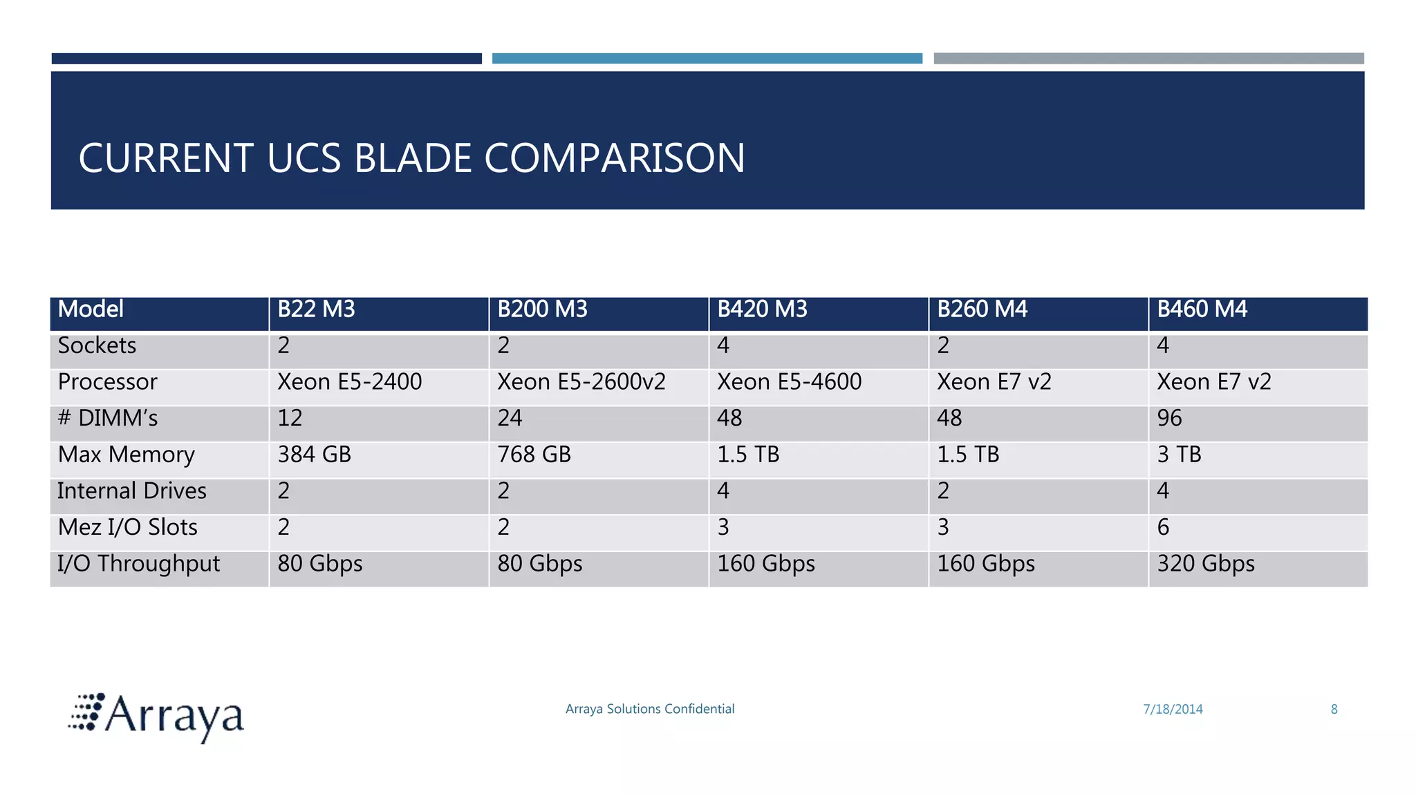 Arraya Solutions Confidential
CURRENT UCS BLADE COMPARISON
7/18/2014 8
Model B22 M3 B200 M3 B420 M3 B260 M4 B460 M4
Sockets 2 2 4 2 4
Processor Xeon E5-2400 Xeon E5-2600v2 Xeon E5-4600 Xeon E7 v2 Xeon E7 v2
# DIMM’s 12 24 48 48 96
Max Memory 384 GB 768 GB 1.5 TB 1.5 TB 3 TB
Internal Drives 2 2 4 2 4
Mez I/O Slots 2 2 3 3 6
I/O Throughput 80 Gbps 80 Gbps 160 Gbps 160 Gbps 320 Gbps
 