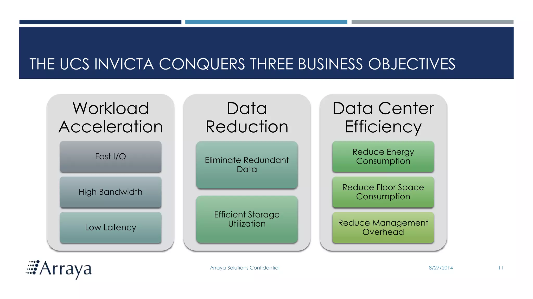 Arraya Solutions Confidential
THE UCS INVICTA CONQUERS THREE BUSINESS OBJECTIVES
8/27/2014 11
Workload
Acceleration
Fast I/O
High Bandwidth
Low Latency
Data
Reduction
Eliminate Redundant
Data
Efficient Storage
Utilization
Data Center
Efficiency
Reduce Energy
Consumption
Reduce Floor Space
Consumption
Reduce Management
Overhead
 