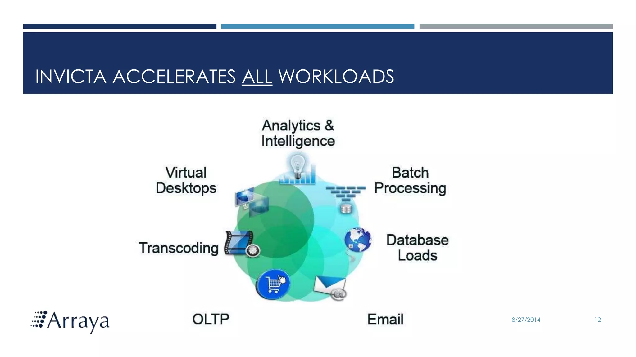 Arraya Solutions Confidential
INVICTA ACCELERATES ALL WORKLOADS
8/27/2014 12
 