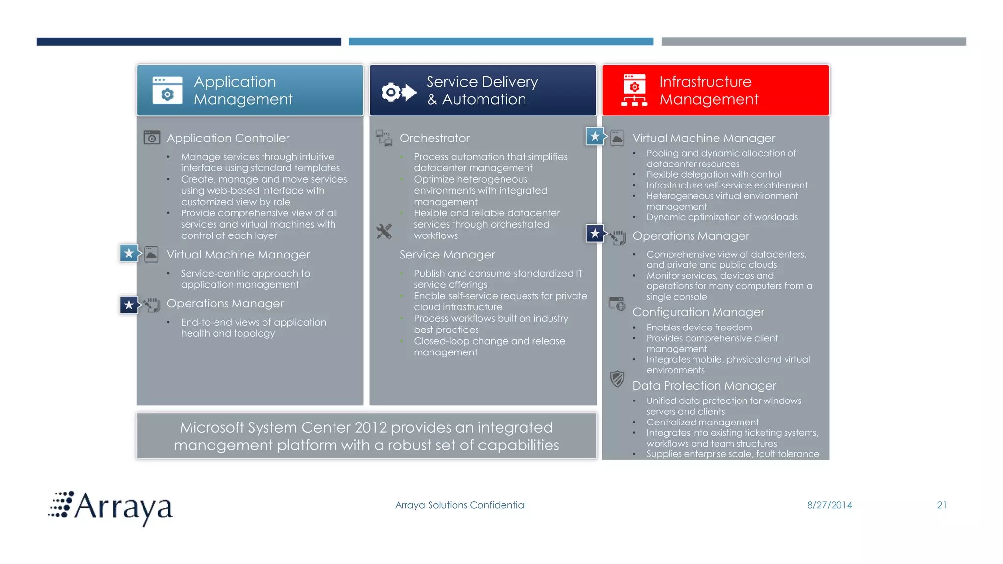 Arraya Solutions Confidential 8/27/2014 21
Application Controller
• Manage services through intuitive
interface using standard templates
• Create, manage and move services
using web-based interface with
customized view by role
• Provide comprehensive view of all
services and virtual machines with
control at each layer
Virtual Machine Manager
• Service-centric approach to
application management
Operations Manager
• End-to-end views of application
health and topology
Service Delivery
& Automation
Application
Management
Infrastructure
Management
Microsoft System Center 2012 provides an integrated
management platform with a robust set of capabilities
Orchestrator
• Process automation that simplifies
datacenter management
• Optimize heterogeneous
environments with integrated
management
• Flexible and reliable datacenter
services through orchestrated
workflows
Service Manager
• Publish and consume standardized IT
service offerings
• Enable self-service requests for private
cloud infrastructure
• Process workflows built on industry
best practices
• Closed-loop change and release
management
Virtual Machine Manager
• Pooling and dynamic allocation of
datacenter resources
• Flexible delegation with control
• Infrastructure self-service enablement
• Heterogeneous virtual environment
management
• Dynamic optimization of workloads
Operations Manager
• Comprehensive view of datacenters,
and private and public clouds
• Monitor services, devices and
operations for many computers from a
single console
Configuration Manager
• Enables device freedom
• Provides comprehensive client
management
• Integrates mobile, physical and virtual
environments
Data Protection Manager
• Unified data protection for windows
servers and clients
• Centralized management
• Integrates into existing ticketing systems,
workflows and team structures
• Supplies enterprise scale, fault tolerance
and reliability
 