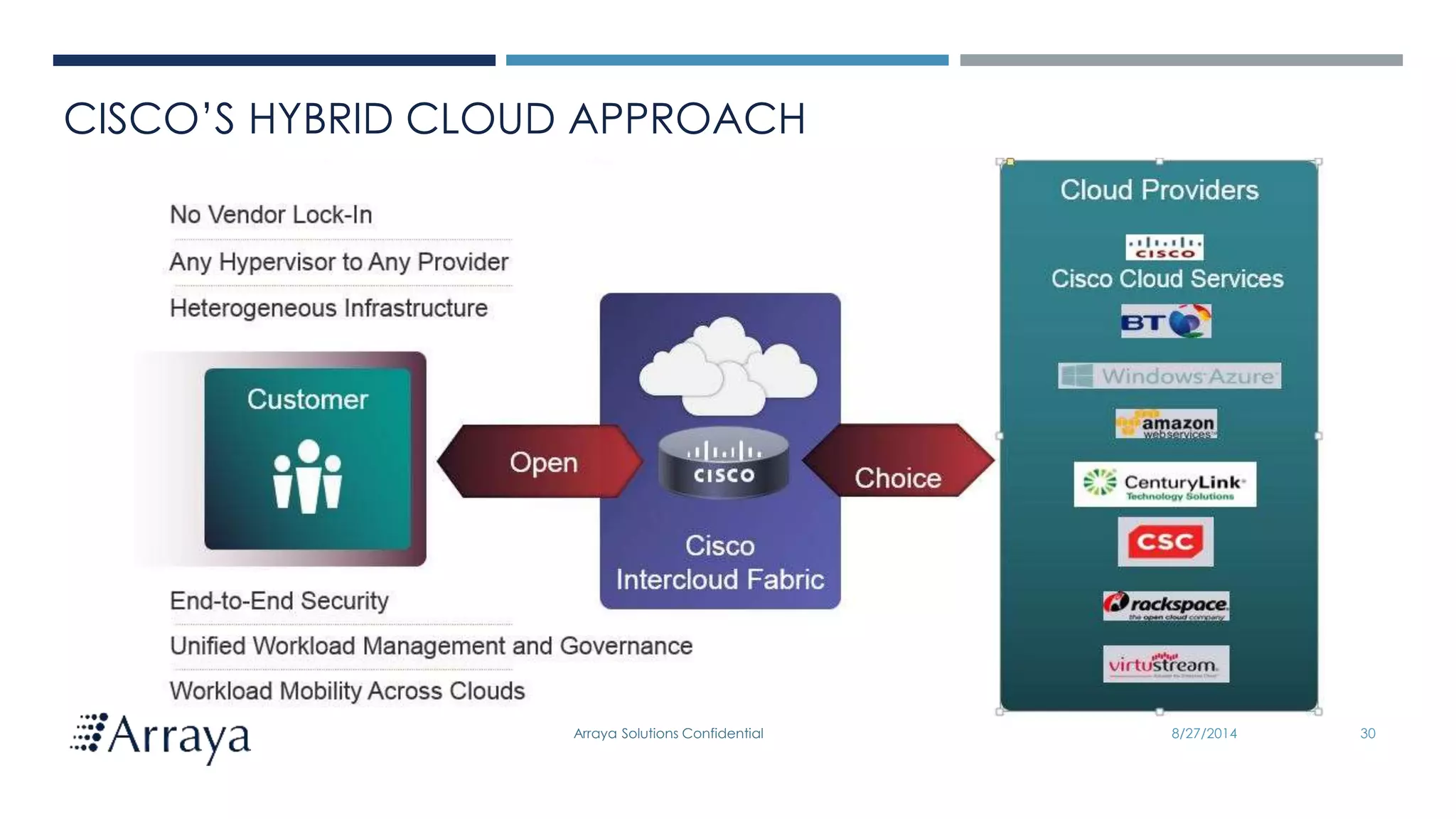 Arraya Solutions Confidential 8/27/2014 30
CISCO’S HYBRID CLOUD APPROACH
 