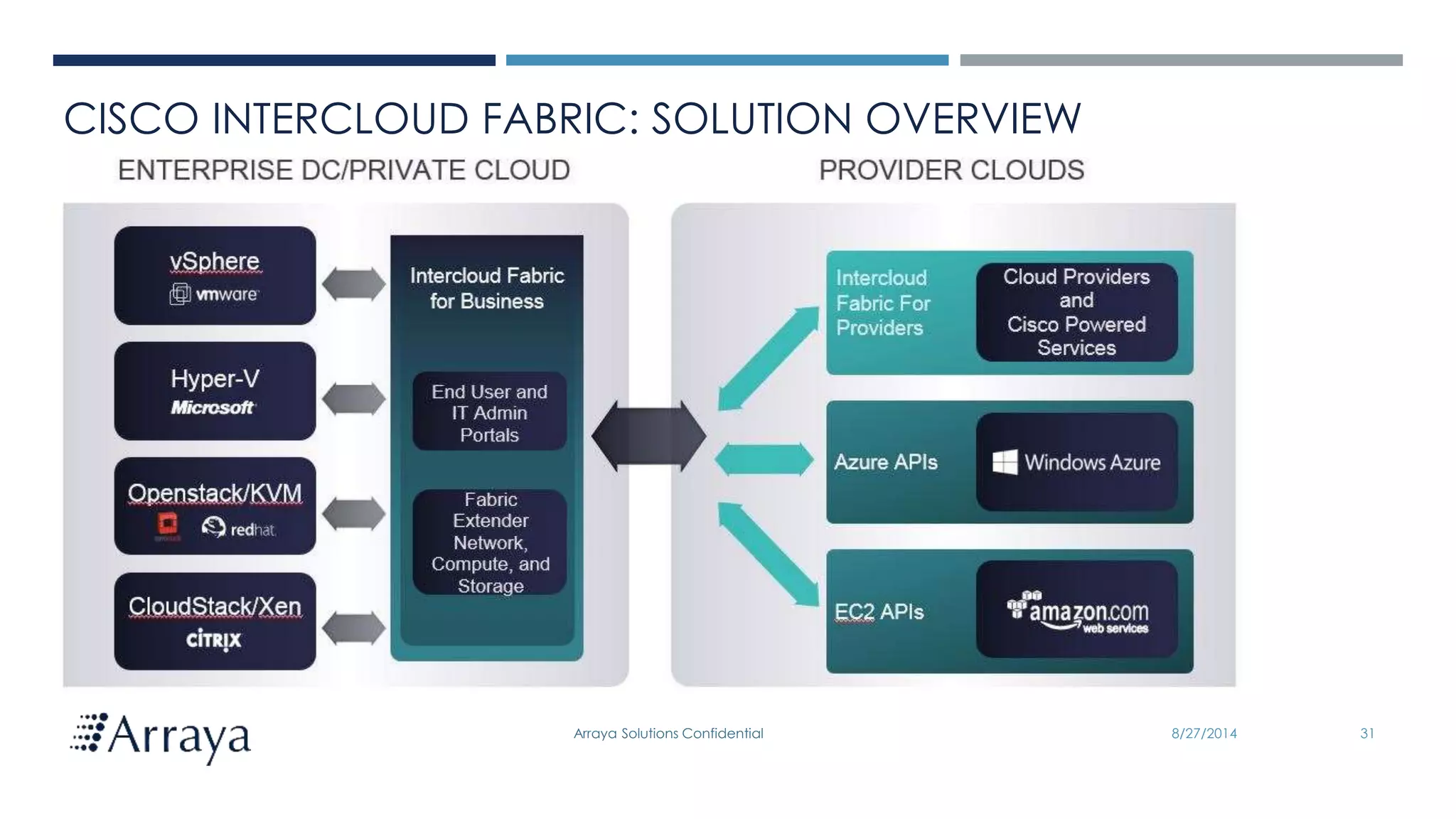 Arraya Solutions Confidential 8/27/2014 31
CISCO INTERCLOUD FABRIC: SOLUTION OVERVIEW
 