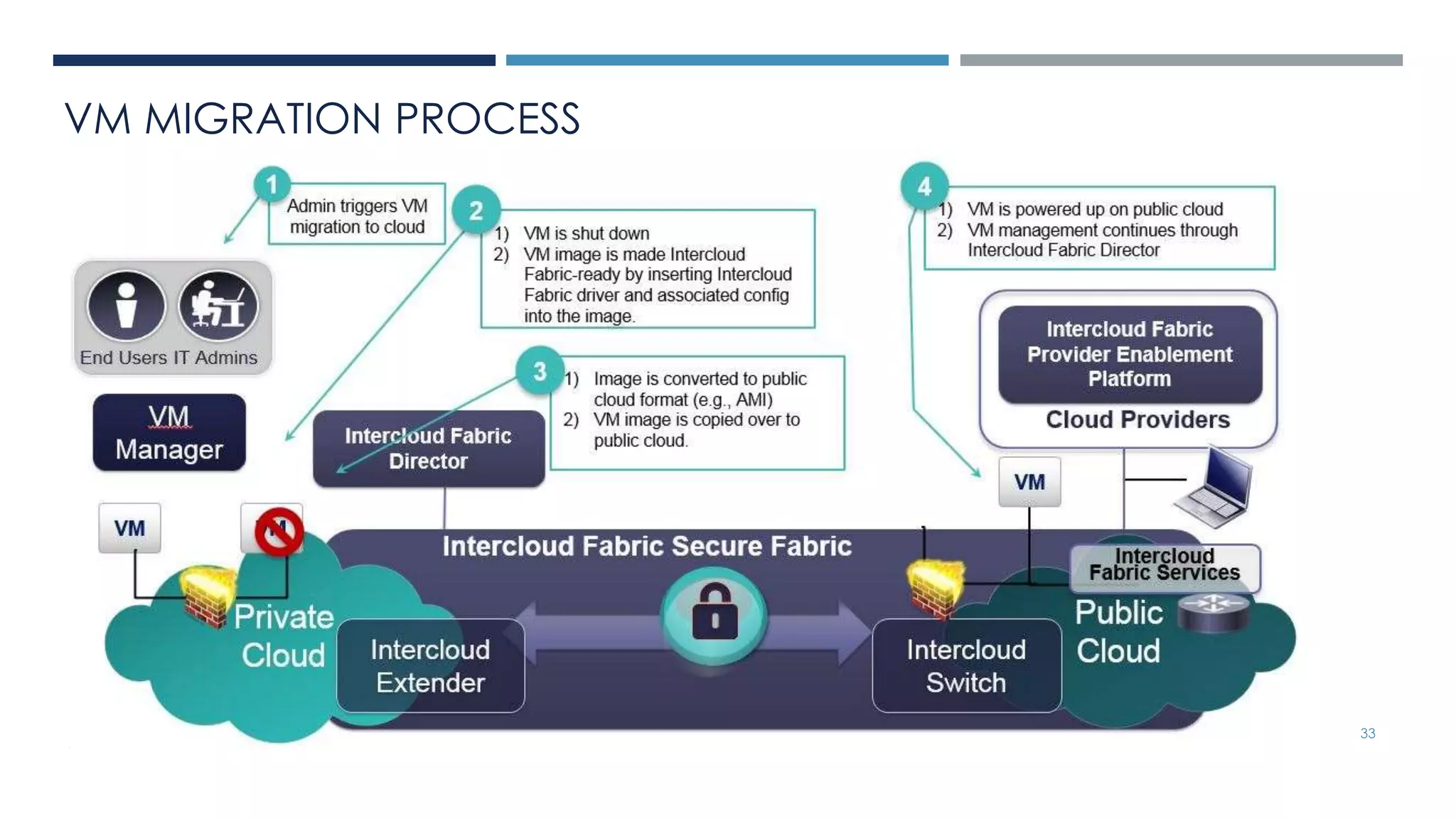 Arraya Solutions Confidential 8/27/2014 33
VM MIGRATION PROCESS
 