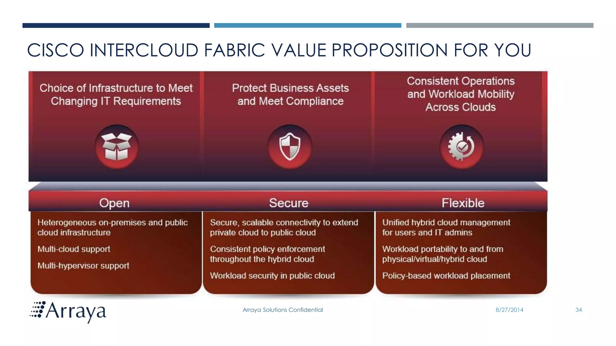 Arraya Solutions Confidential 8/27/2014 34
CISCO INTERCLOUD FABRIC VALUE PROPOSITION FOR YOU
 