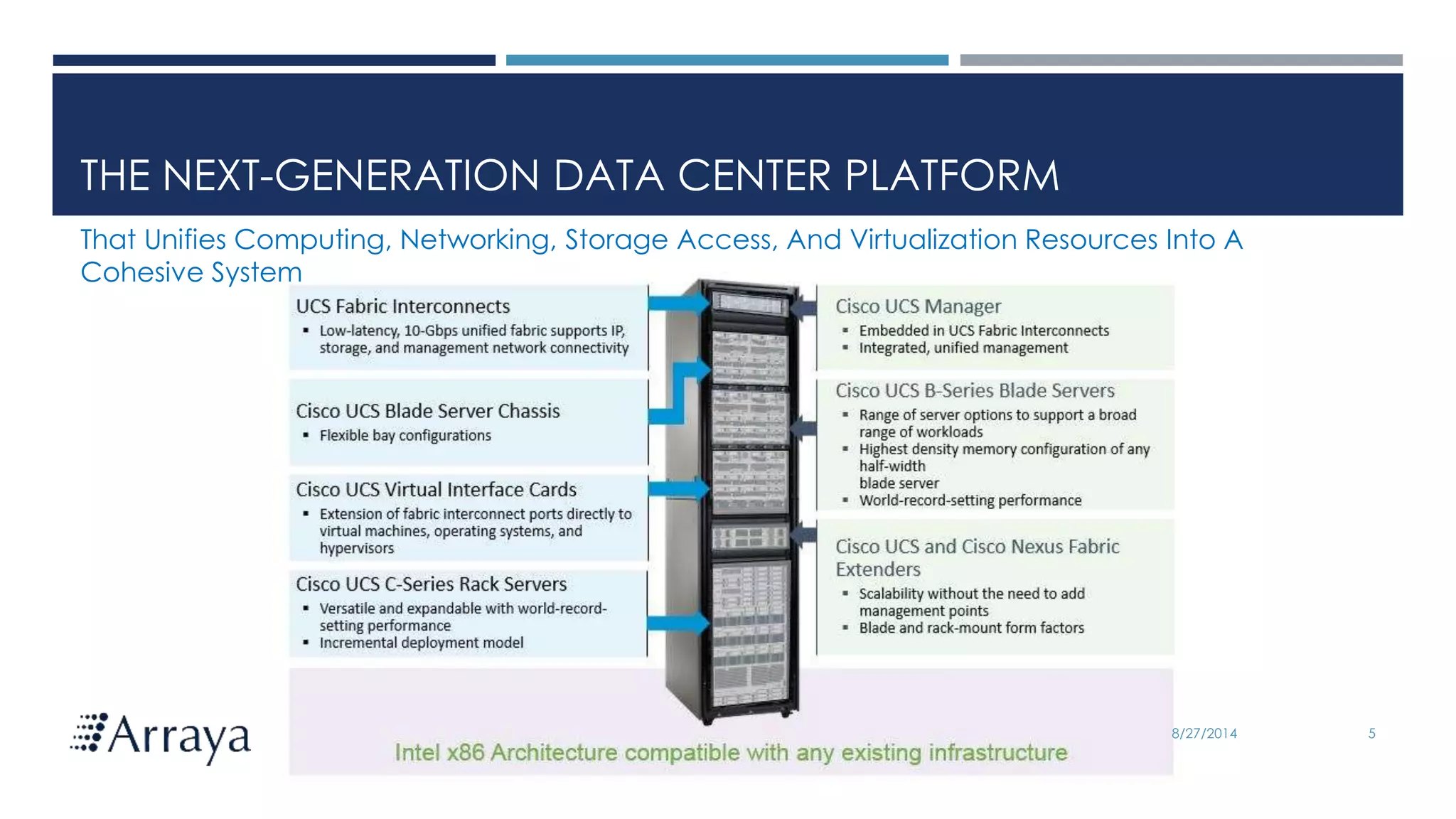 Arraya Solutions Confidential
THE NEXT-GENERATION DATA CENTER PLATFORM
8/27/2014 5
That Unifies Computing, Networking, Storage Access, And Virtualization Resources Into A
Cohesive System
 