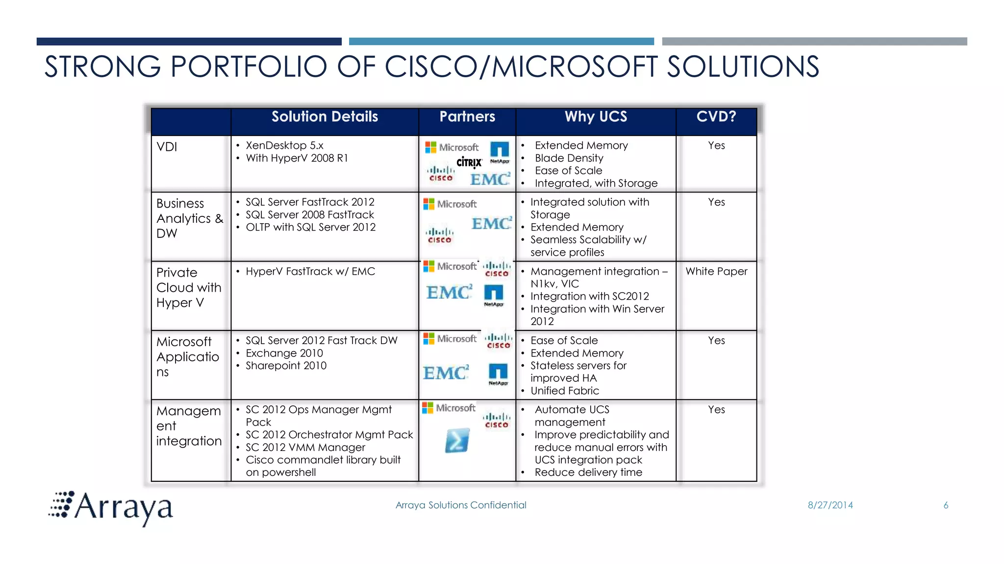 Arraya Solutions Confidential 8/27/2014 6
STRONG PORTFOLIO OF CISCO/MICROSOFT SOLUTIONS
Solution Details Partners Why UCS CVD?
VDI • XenDesktop 5.x
• With HyperV 2008 R1
• Extended Memory
• Blade Density
• Ease of Scale
• Integrated, with Storage
Yes
Business
Analytics &
DW
• SQL Server FastTrack 2012
• SQL Server 2008 FastTrack
• OLTP with SQL Server 2012
• Integrated solution with
Storage
• Extended Memory
• Seamless Scalability w/
service profiles
Yes
Private
Cloud with
Hyper V
• HyperV FastTrack w/ EMC • Management integration –
N1kv, VIC
• Integration with SC2012
• Integration with Win Server
2012
White Paper
Microsoft
Applicatio
ns
• SQL Server 2012 Fast Track DW
• Exchange 2010
• Sharepoint 2010
• Ease of Scale
• Extended Memory
• Stateless servers for
improved HA
• Unified Fabric
Yes
Managem
ent
integration
• SC 2012 Ops Manager Mgmt
Pack
• SC 2012 Orchestrator Mgmt Pack
• SC 2012 VMM Manager
• Cisco commandlet library built
on powershell
• Automate UCS
management
• Improve predictability and
reduce manual errors with
UCS integration pack
• Reduce delivery time
Yes
 