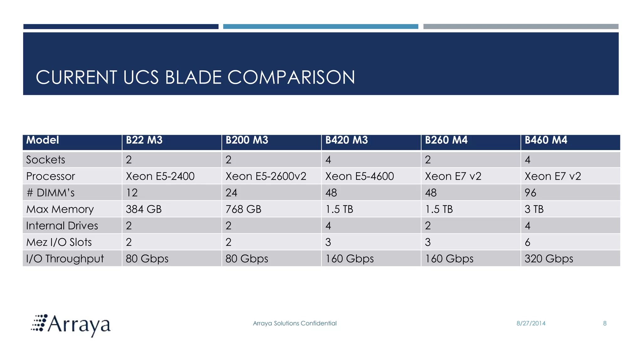 Arraya Solutions Confidential
CURRENT UCS BLADE COMPARISON
8/27/2014 8
Model B22 M3 B200 M3 B420 M3 B260 M4 B460 M4
Sockets 2 2 4 2 4
Processor Xeon E5-2400 Xeon E5-2600v2 Xeon E5-4600 Xeon E7 v2 Xeon E7 v2
# DIMM’s 12 24 48 48 96
Max Memory 384 GB 768 GB 1.5 TB 1.5 TB 3 TB
Internal Drives 2 2 4 2 4
Mez I/O Slots 2 2 3 3 6
I/O Throughput 80 Gbps 80 Gbps 160 Gbps 160 Gbps 320 Gbps
 