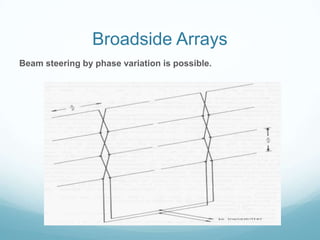 Broadside Arrays
Beam steering by phase variation is possible.
 