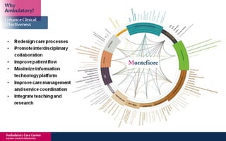 New York Building Congress Presentation: Montefiore Hutch Ambulatory Care Center