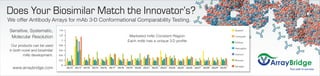 Does Your Biosimilar Match the Innovator’s?
We offer Antibody Arrays for mAb 3 D Conformational Comparability Testing.
Sensitive, Systematic,         1.4                                                                                                            Avastin

 Molecular Resolution          1.2                                               Marketed mAb Constant Region                                 Campath
                                1                                               Each mAb has a unique 3 D profile                             Erbitux
 Our products can be used      0.8
                                                                                                                                              Herceptin
in both novel and biosimilar   0.6

         mAb development.      0.4                                                                                                            Humira

                               0.2                                                                                                            Rituxan

                                0                                                                                                             Synagis
  www.arraybridge.com                Ab12 Ab13 Ab14 Ab15   Ab16   Ab17   Ab18   Ab19 Ab20 Ab21 Ab22 Ab23 Ab24 Ab25 Ab26 Ab27 Ab28 Ab29 Ab30
 
