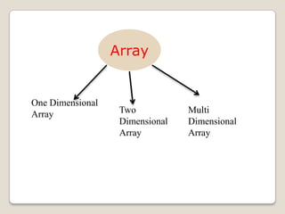 Array,data type | PPT
