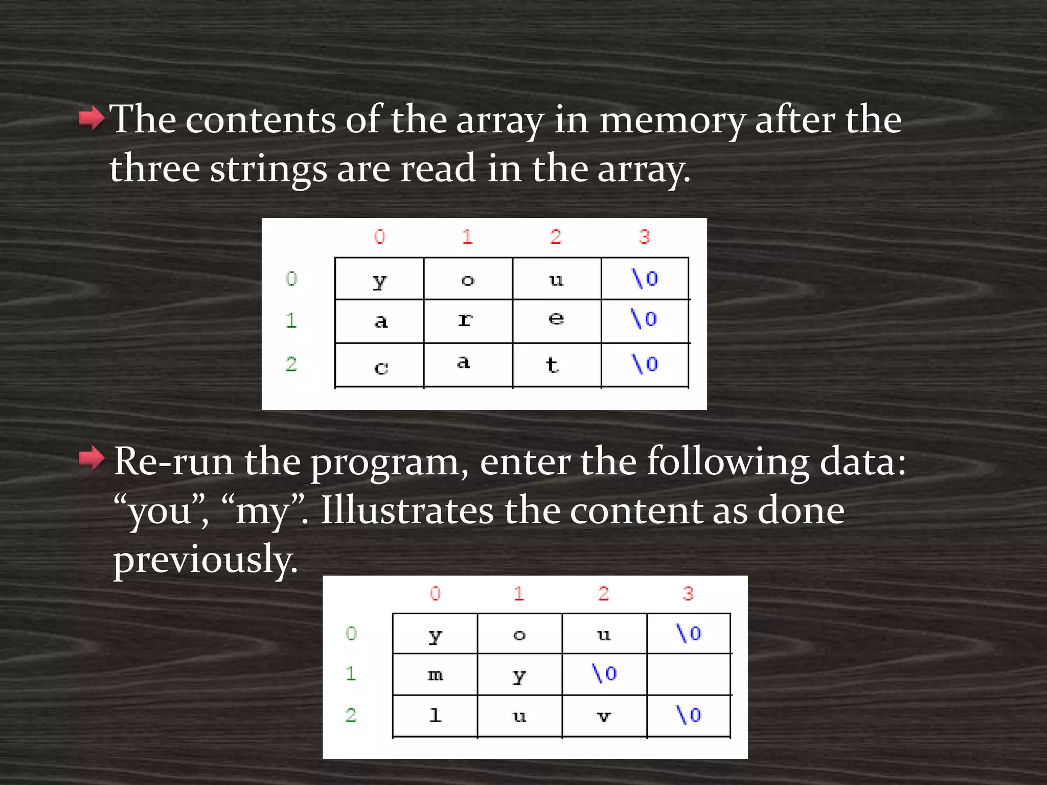 The contents of the array in memory after the
three strings are read in the array.
Re-run the program, enter the following data:
“you”, “my”. Illustrates the content as done
previously.
 