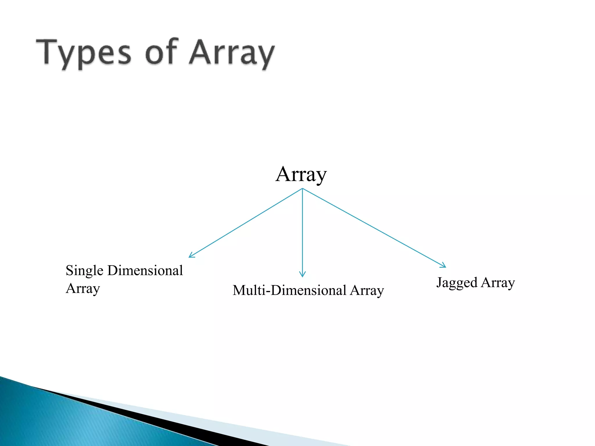 Array
Single Dimensional
Array Multi-Dimensional Array
Jagged Array
 