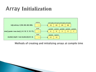 Array in c# | PPTX