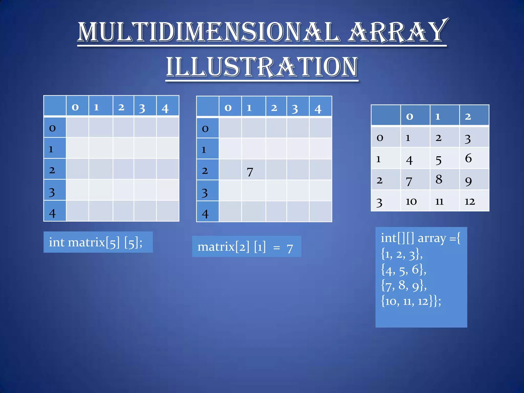 Multidimensional Array Illustration 0 1 2 3 4 0 1 2 3 4 0 1 2 0 0 0 1 2 3 1 1 1 4 5 6 2 2 7 2 7 8 9 3 3 3 10 11 12 4 4 int matrix[5] [5]; int[][] array ={ matrix[2] [1] = 7 {1, 2, 3}, {4, 5, 6}, {7, 8, 9}, {10, 11, 12}}; 