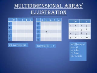 Multidimensional Array
          Illustration
    0   1    2   3   4       0   1    2   3   4
                                                           0    1        2
0                        0
                                                  0        1    2        3
1                        1
                                                  1        4    5        6
2                        2       7
                                                  2        7    8        9
3                        3
                                                  3        10   11       12
4                        4

int matrix[5] [5];                                    int[][] array ={
                         matrix[2] [1] = 7
                                                      {1, 2, 3},
                                                      {4, 5, 6},
                                                      {7, 8, 9},
                                                      {10, 11, 12}};
 