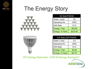 The Energy Story 87% Energy Reduction - $187.93 Energy Savings!!!! 50 Watt PAR30 Watts / Lamp 50 Operating Hrs 8760 kWh Rate $.10 Energy / Year $43.80 Energy / 5 Years $215.40 5.5 Watt LED PAR30 Watts / Lamp 5.5 Operating Hrs 8760 kWh Rate $.10 Energy / Year $4.82 Energy / 5 Years $27.47 
