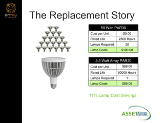 The Replacement Story 11% Lamp Cost Savings 50 Watt PAR30 Cost per Unit $5.00 Rated Life 2500 Hours Lamps Required 20 Lamp Costs $100.00 5.5 Watt Array PAR30 Cost per Unit $89.00 Rated Life 50000 Hours Lamps Required 1 Lamp Costs $89.00 
