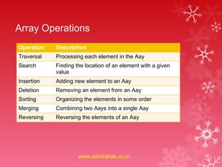 Array Operations
Operation   Description
Traversal   Processing each element in the Aay
Search      Finding the location of an element with a given
            value
Insertion   Adding new element to an Aay
Deletion    Removing an element from an Aay
Sorting     Organizing the elements in some order
Merging     Combining two Aays into a single Aay
Reversing   Reversing the elements of an Aay




                     www.eshikshak.co.in
 