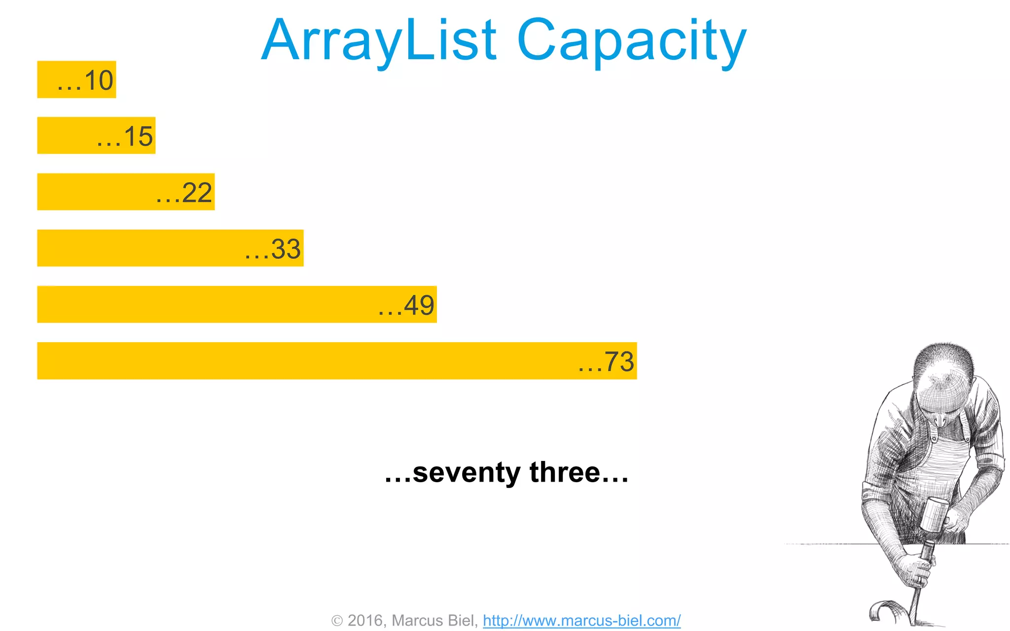  2016, Marcus Biel, http://www.marcus-biel.com/
ArrayList Capacity
…73
…49
…22
…15
…10
…33
…seventy three…
 