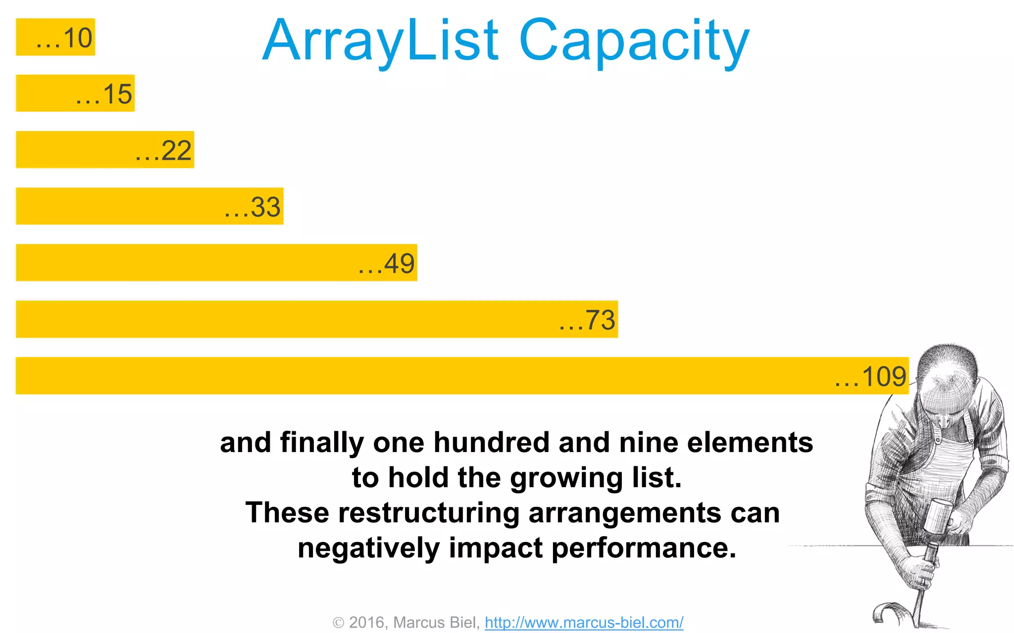  2016, Marcus Biel, http://www.marcus-biel.com/
ArrayList Capacity
…109
…73
…49
…22
…15
…10
…33
and finally one hundred and nine elements
to hold the growing list.
These restructuring arrangements can
negatively impact performance.
 
