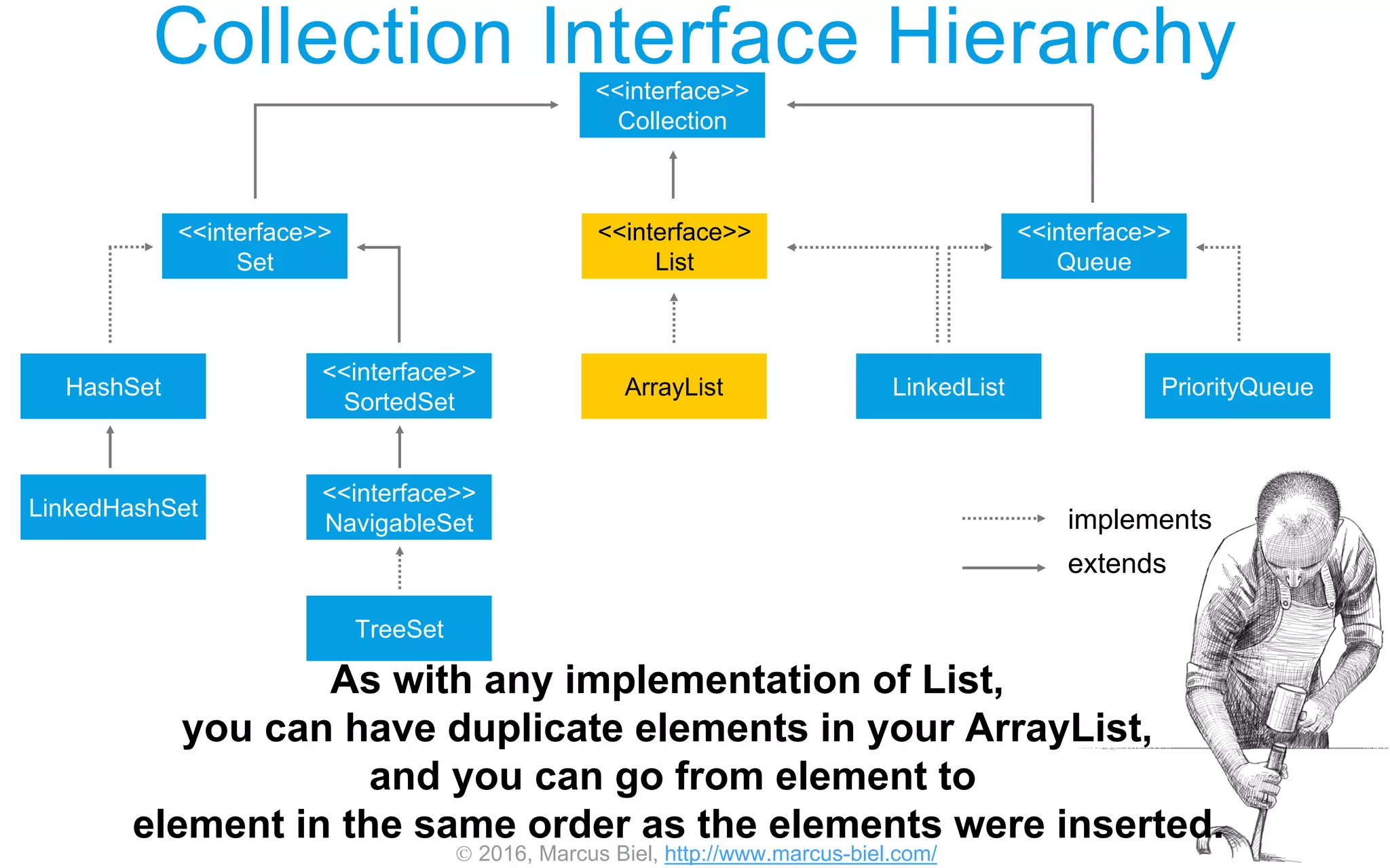  2016, Marcus Biel, http://www.marcus-biel.com/
Collection Interface Hierarchy<<interface>>
Collection
<<interface>>
Set
<<interface>>
List
<<interface>>
Queue
HashSet
<<interface>>
SortedSet
<<interface>>
NavigableSet
TreeSet
ArrayList LinkedList PriorityQueue
LinkedHashSet implements
extends
As with any implementation of List,
you can have duplicate elements in your ArrayList,
and you can go from element to
element in the same order as the elements were inserted.
 