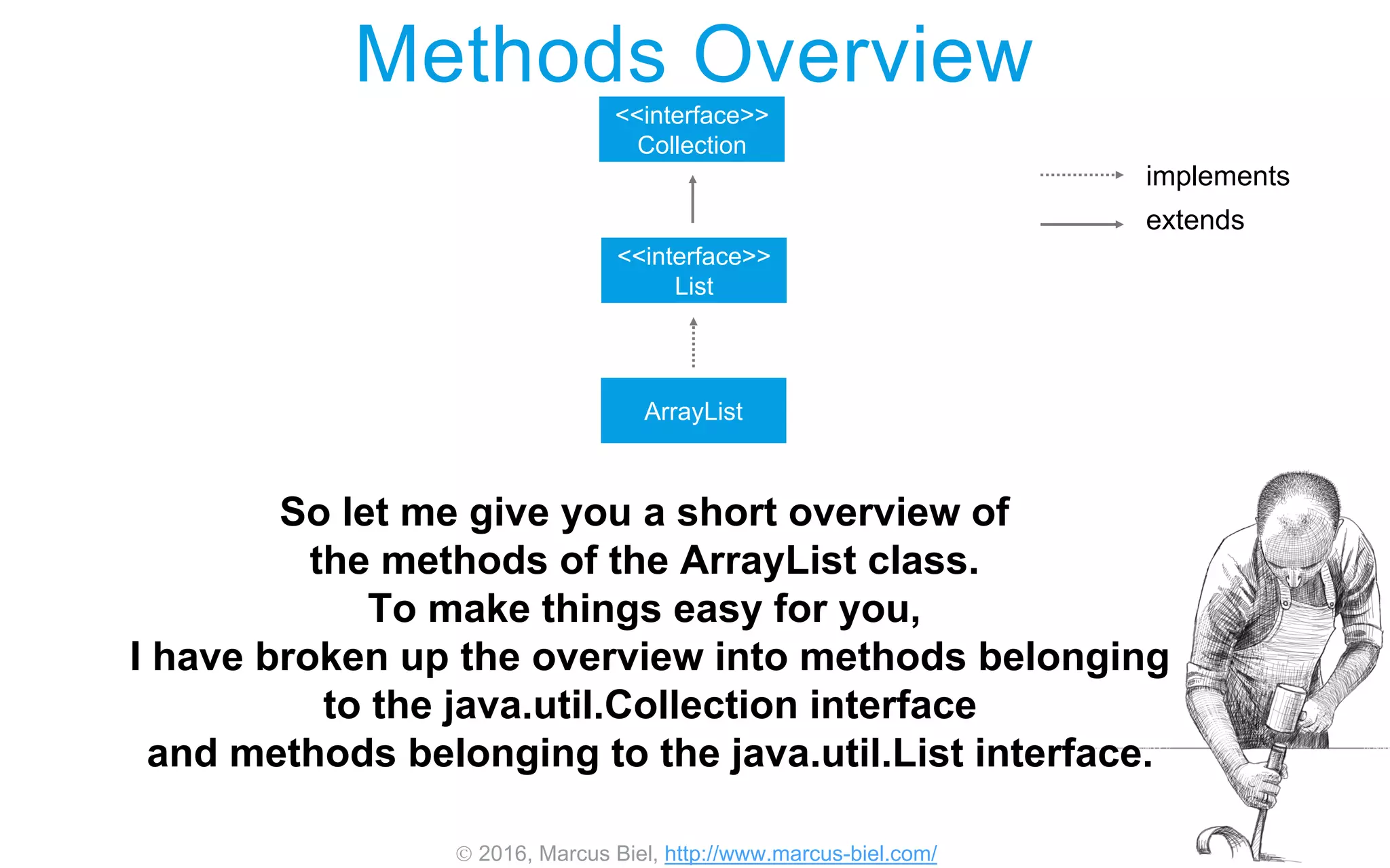  2016, Marcus Biel, http://www.marcus-biel.com/
Methods Overview
<<interface>>
Collection
<<interface>>
List
ArrayList
implements
extends
So let me give you a short overview of
the methods of the ArrayList class.
To make things easy for you,
I have broken up the overview into methods belonging
to the java.util.Collection interface
and methods belonging to the java.util.List interface.
 