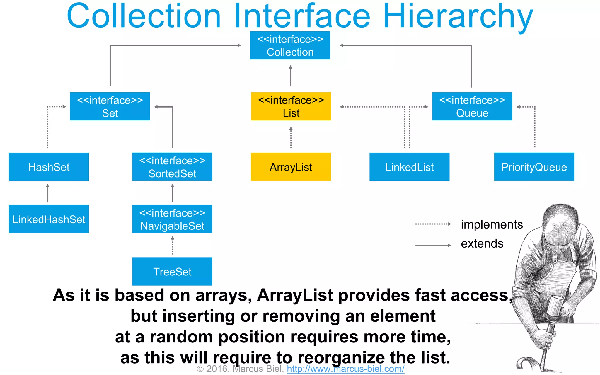  2016, Marcus Biel, http://www.marcus-biel.com/
Collection Interface Hierarchy<<interface>>
Collection
<<interface>>
Set
<<interface>>
List
<<interface>>
Queue
HashSet
<<interface>>
SortedSet
<<interface>>
NavigableSet
TreeSet
ArrayList LinkedList PriorityQueue
LinkedHashSet implements
extends
As it is based on arrays, ArrayList provides fast access,
but inserting or removing an element
at a random position requires more time,
as this will require to reorganize the list.
 