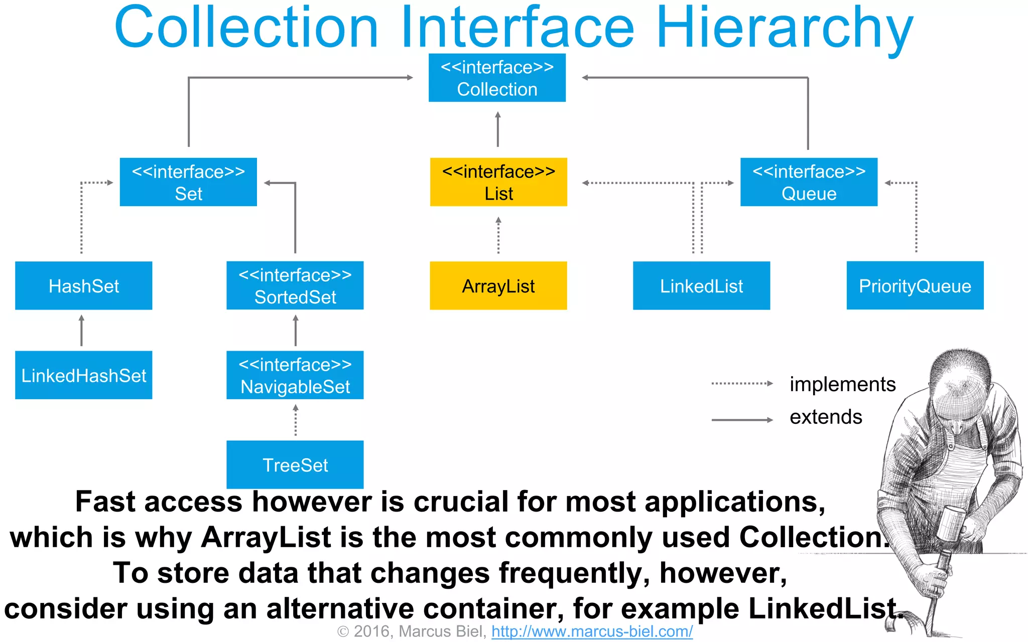  2016, Marcus Biel, http://www.marcus-biel.com/
Collection Interface Hierarchy<<interface>>
Collection
<<interface>>
Set
<<interface>>
List
<<interface>>
Queue
HashSet
<<interface>>
SortedSet
<<interface>>
NavigableSet
TreeSet
ArrayList LinkedList PriorityQueue
LinkedHashSet implements
extends
Fast access however is crucial for most applications,
which is why ArrayList is the most commonly used Collection.
To store data that changes frequently, however,
consider using an alternative container, for example LinkedList.
 