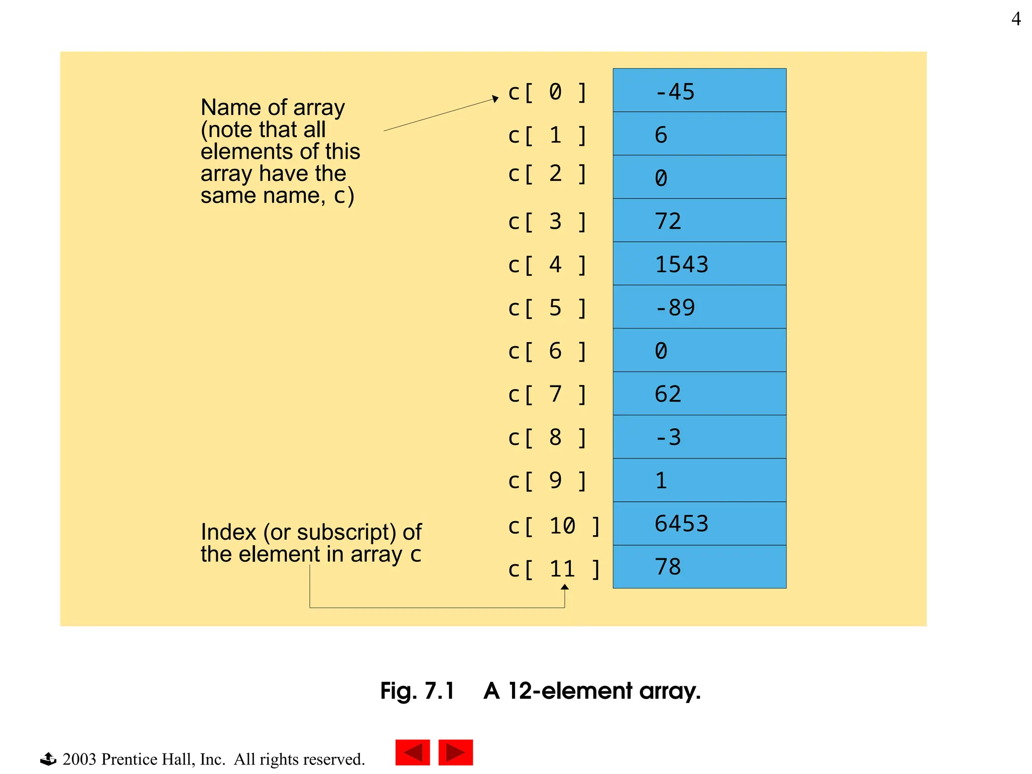  2003 Prentice Hall, Inc. All rights reserved.
4
Fig. 7.1 A 12-element array.
Name of array
(note that all
elements of this
array have the
same name, c)
Index (or subscript) of
the element in array c
c[ 0 ]
c[ 1 ]
c[ 2 ]
c[ 3 ]
c[ 4 ]
c[ 5 ]
c[ 6 ]
c[ 7 ]
c[ 8 ]
c[ 9 ]
c[ 10 ]
c[ 11 ]
-45
6
0
72
1543
-89
0
62
-3
1
6453
78
 