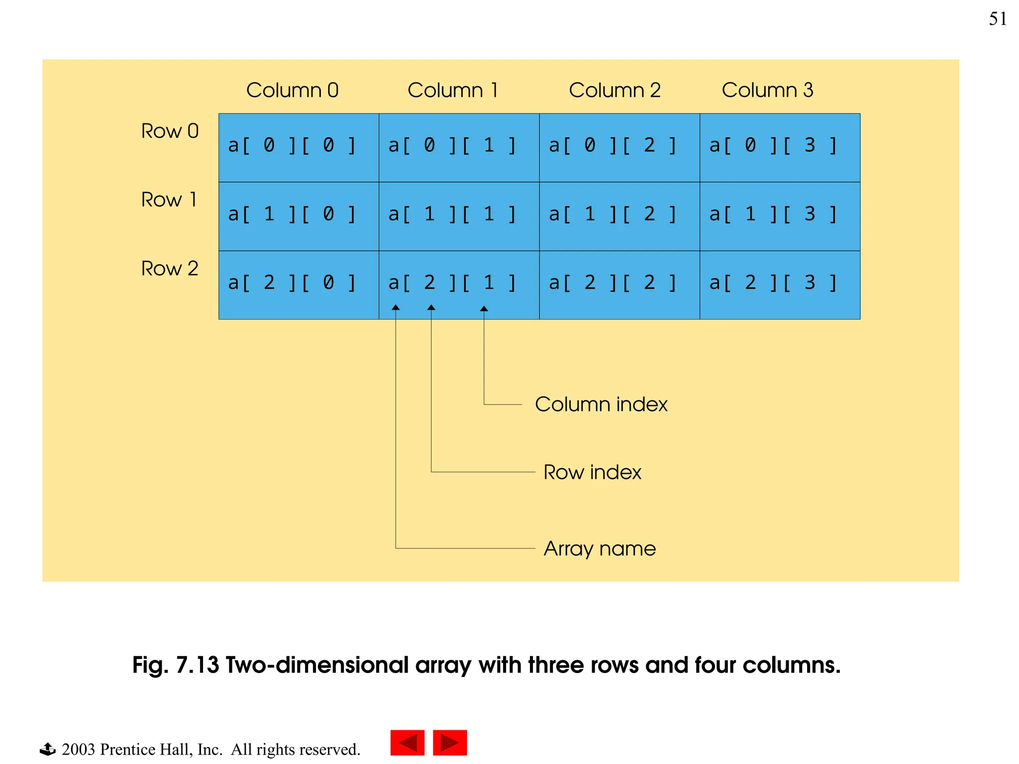  2003 Prentice Hall, Inc. All rights reserved.
51
Fig. 7.13 Two-dimensional array with three rows and four columns.
a[ 1 ][ 0 ] a[ 1 ][ 1 ] a[ 1 ][ 2 ] a[ 1 ][ 3 ]
Row 0
Row 1
Row 2
Column 0 Column 1 Column 2 Column 3
Row index
Array name
Column index
a[ 0 ][ 0 ] a[ 0 ][ 1 ] a[ 0 ][ 2 ] a[ 0 ][ 3 ]
a[ 2 ][ 0 ] a[ 2 ][ 1 ] a[ 2 ][ 2 ] a[ 2 ][ 3 ]
 