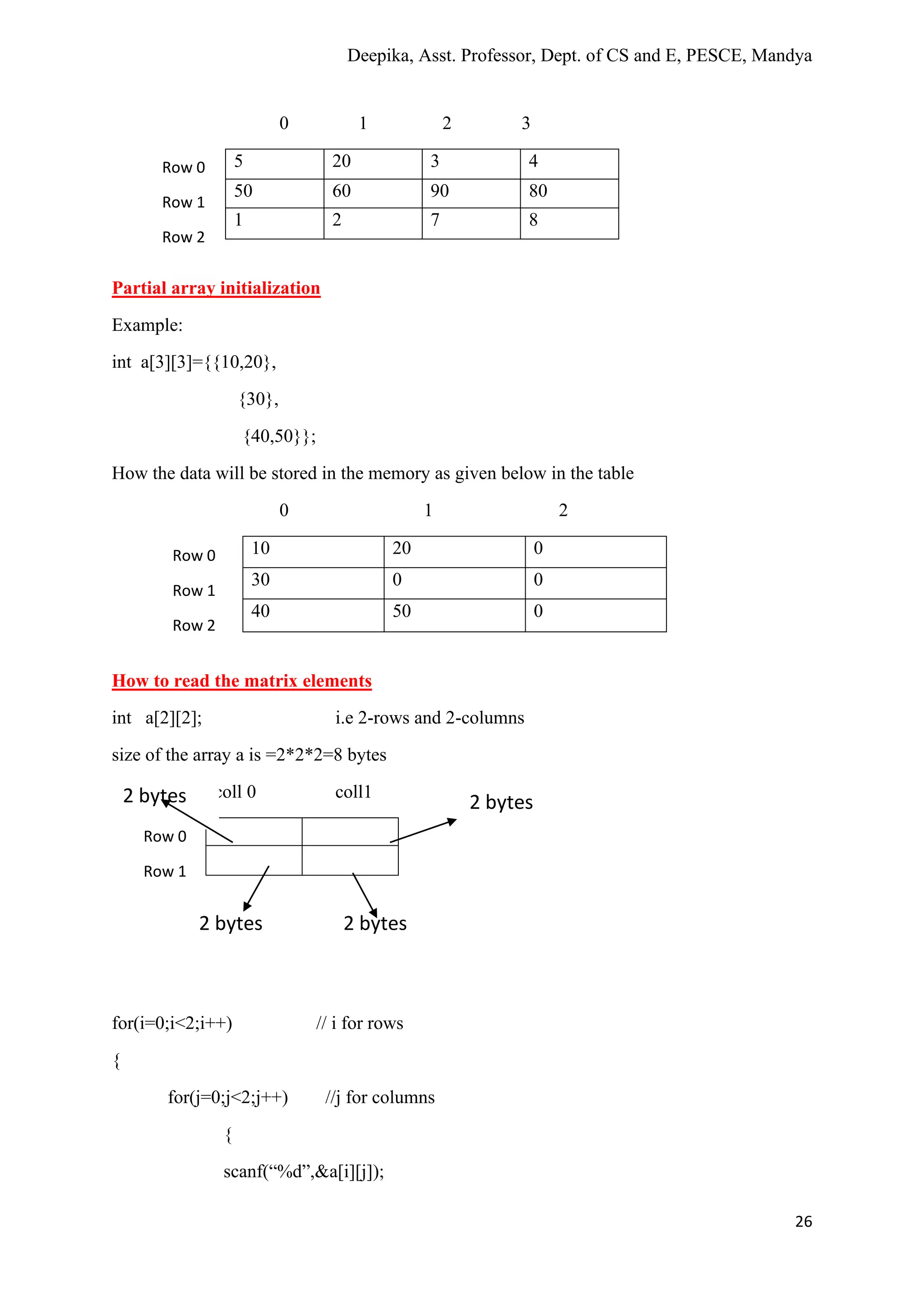 Deepika, Asst. Professor, Dept. of CS and E, PESCE, Mandya
26
0 1 2 3
5 20 3 4
50 60 90 80
1 2 7 8
Partial array initialization
Example:
int a[3][3]={{10,20},
{30},
{40,50}};
How the data will be stored in the memory as given below in the table
0 1 2
10 20 0
30 0 0
40 50 0
How to read the matrix elements
int a[2][2]; i.e 2-rows and 2-columns
size of the array a is =2*2*2=8 bytes
coll 0 coll1
for(i=0;i<2;i++) // i for rows
{
for(j=0;j<2;j++) //j for columns
{
scanf(“%d”,&a[i][j]);
Row 0
Row 1
Row 2
Row 0
Row 1
Row 2
Row 0
Row 1
2 bytes
2 bytes 2 bytes
2 bytes
 