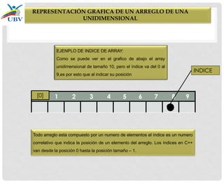 REPRESENTACIÓN GRAFICA DE UN ARREGLO DE UNA
UNIDIMENSIONAL
EJENPLO DE INDICE DE ARRAY:
Como se puede ver en el grafico de abajo el array
unidimensional de tamaño 10, pero el índice va del 0 al
9,es por esto que al indicar su posición
0 1 2 3 4 5 6 7 8 9
O
Todo arreglo esta compuesto por un numero de elementos el índice es un numero
correlativo que indica la posición de un elemento del arreglo. Los índices en C++
van desde la posición 0 hasta la posición tamaño – 1.
INDICE
[0]
 